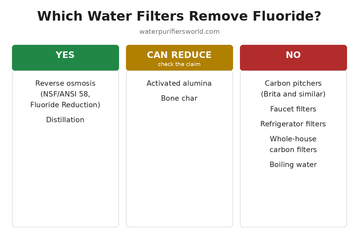 Do water filters remove fluoride? Chart showing reverse osmosis and distillation do; carbon pitchers, fridge filters, and boiling do not.